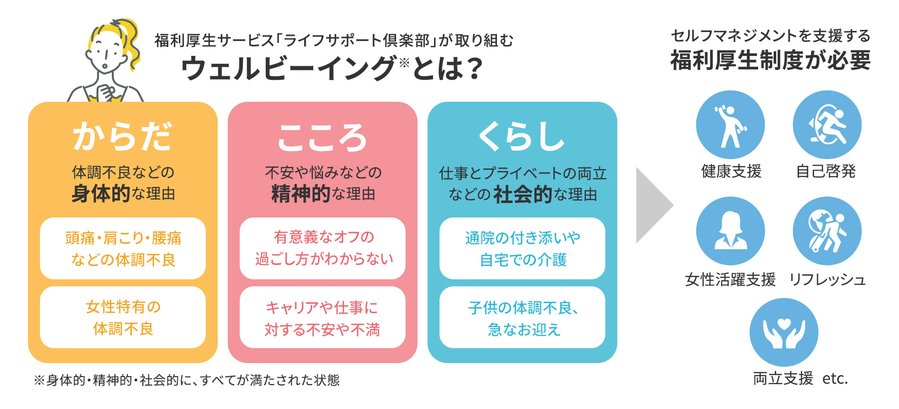 福利厚生サービス「ライフサポート倶楽部」が取り組む ウェルビーイング※とは？