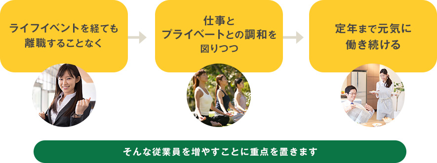 ライフイベントを経ても離職することなく 仕事とプライベートとの調和を図りつつ 定年まで元気に働き続ける そんな従業員を増やすことに重点を置きます
